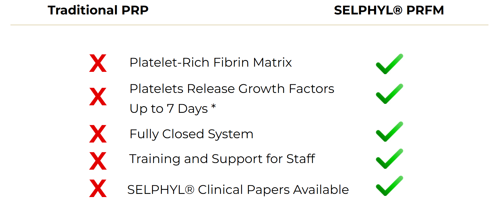 PRP vs Selphyl Details