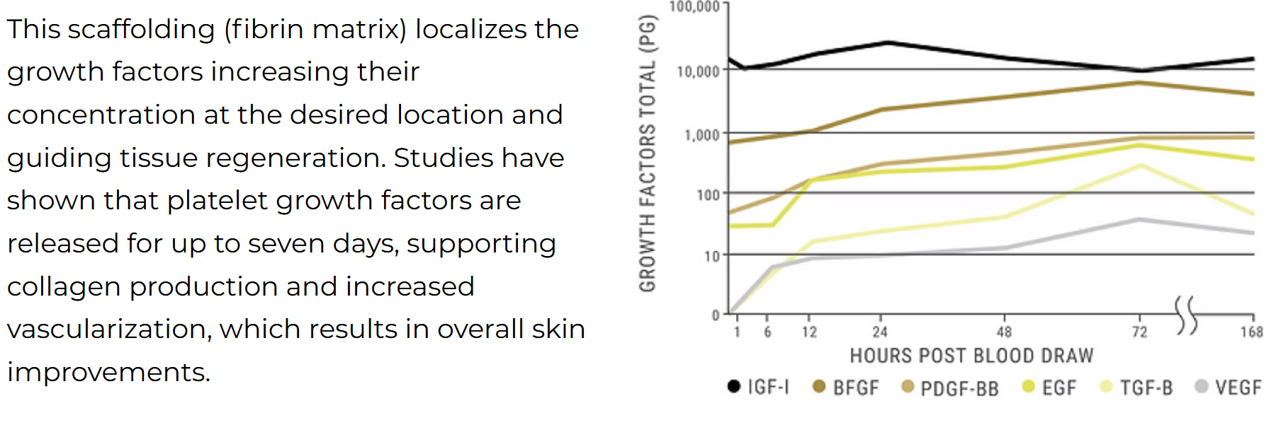 Growth Factors Release Graph
